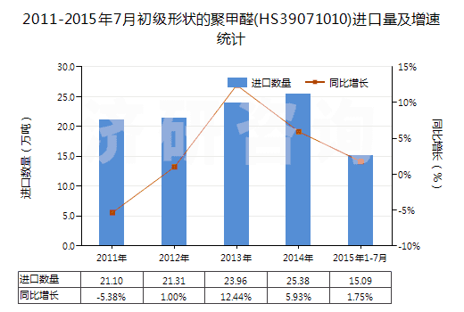 2011-2015年7月初級形狀的聚甲醛(HS39071010)進口量及增速統(tǒng)計